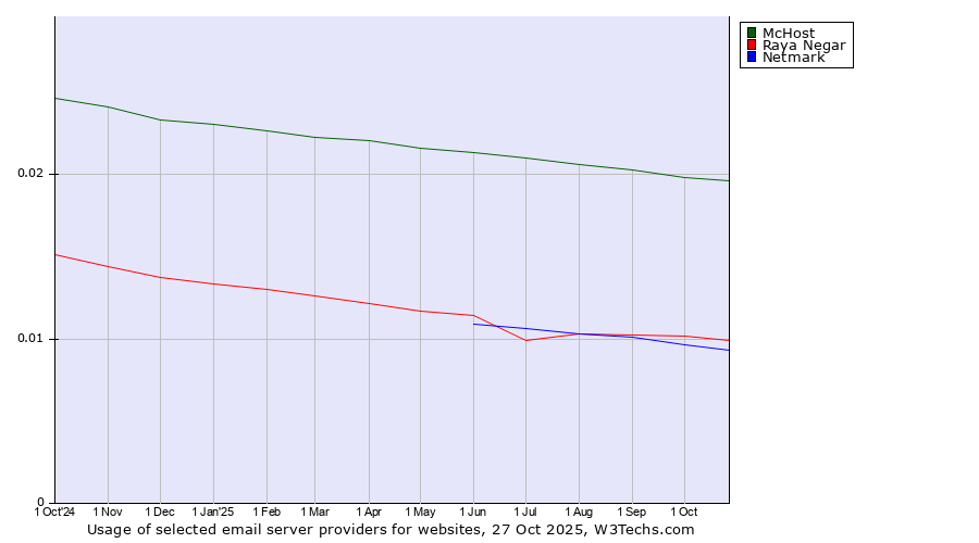Historical trends in the usage of McHost vs. Raya Negar vs. Netmark