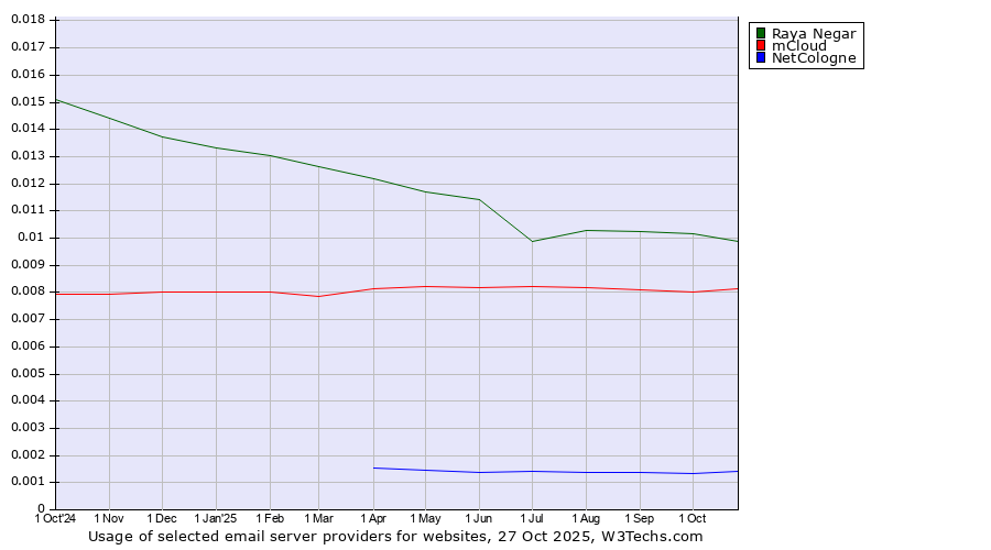 Historical trends in the usage of Raya Negar vs. mCloud vs. NetCologne