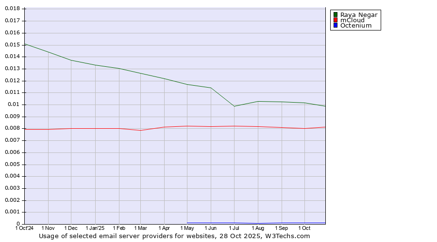 Historical trends in the usage of Raya Negar vs. mCloud vs. Octenium