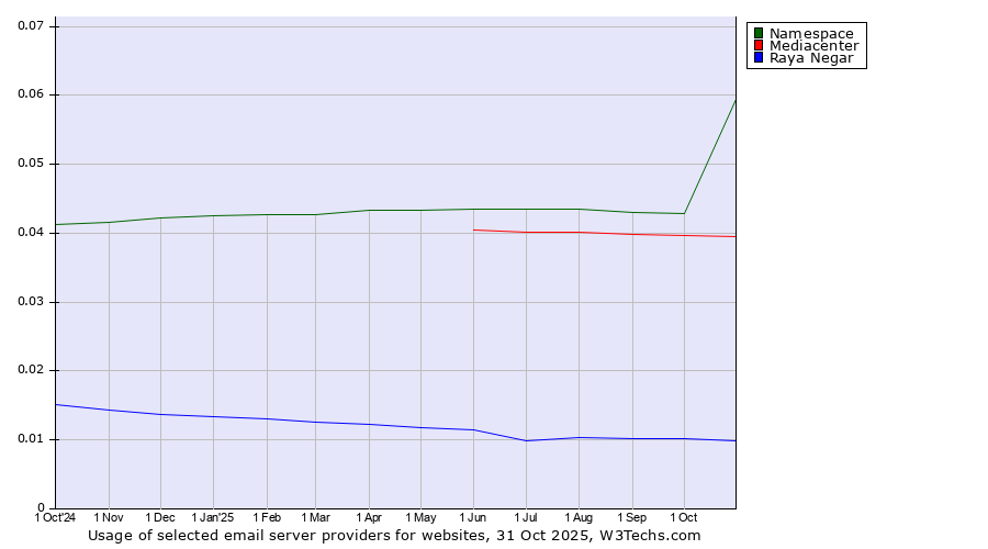Historical trends in the usage of Namespace vs. Mediacenter vs. Raya Negar