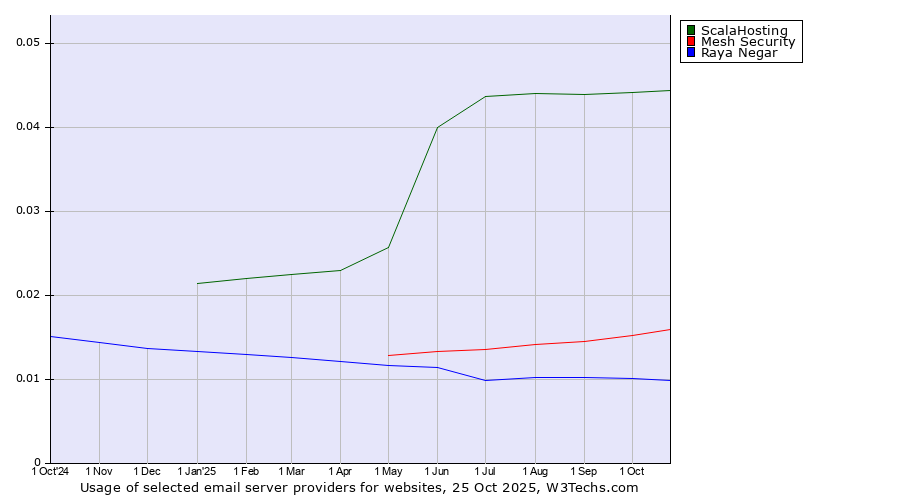 Historical trends in the usage of ScalaHosting vs. Mesh Security vs. Raya Negar