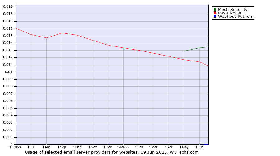 Historical trends in the usage of Mesh Security vs. Raya Negar vs. Webhost Python