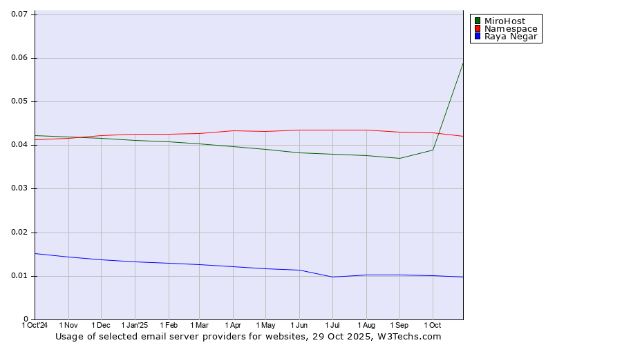 Historical trends in the usage of MiroHost vs. Namespace vs. Raya Negar