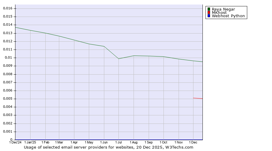Historical trends in the usage of Raya Negar vs. MKhost vs. Webhost Python