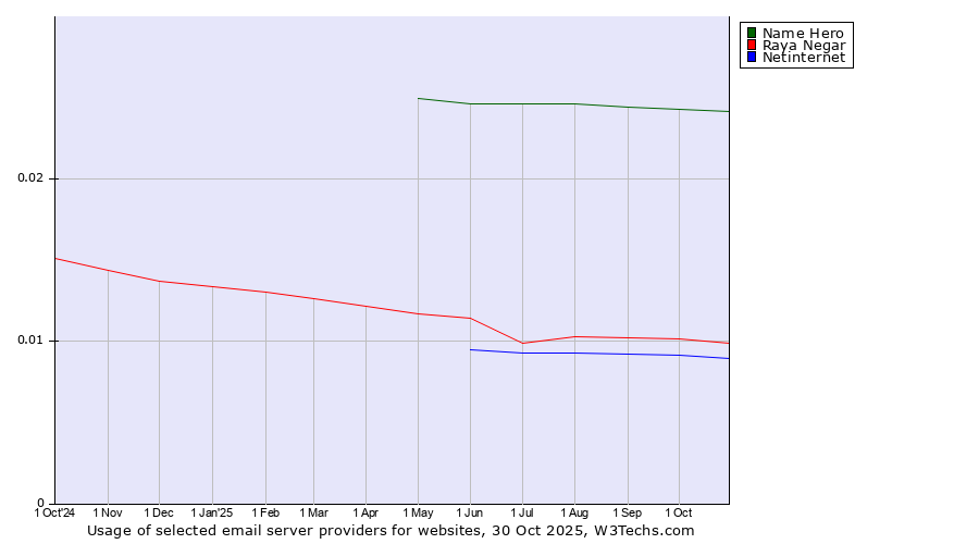 Historical trends in the usage of Name Hero vs. Raya Negar vs. Netinternet
