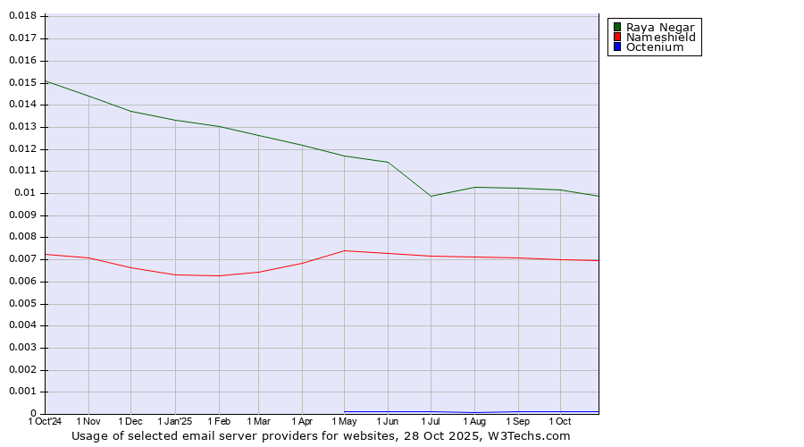 Historical trends in the usage of Raya Negar vs. Nameshield vs. Octenium