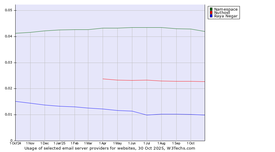 Historical trends in the usage of Namespace vs. Nuthost vs. Raya Negar