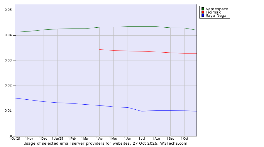 Historical trends in the usage of Namespace vs. Ticimax vs. Raya Negar