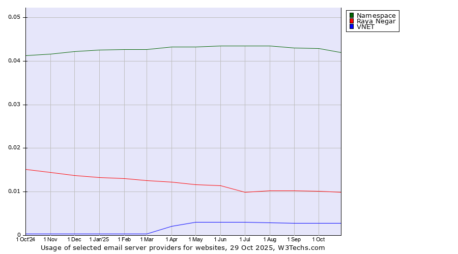 Historical trends in the usage of Namespace vs. Raya Negar vs. VNET