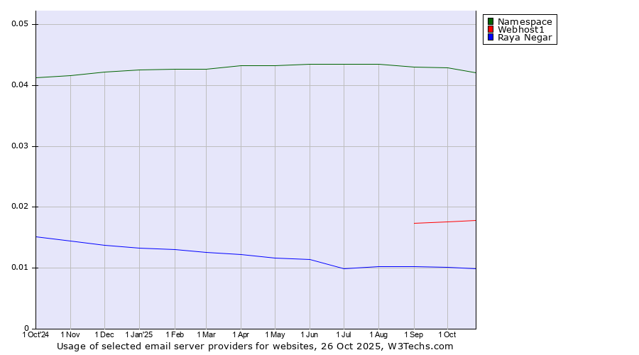 Historical trends in the usage of Namespace vs. Webhost1 vs. Raya Negar