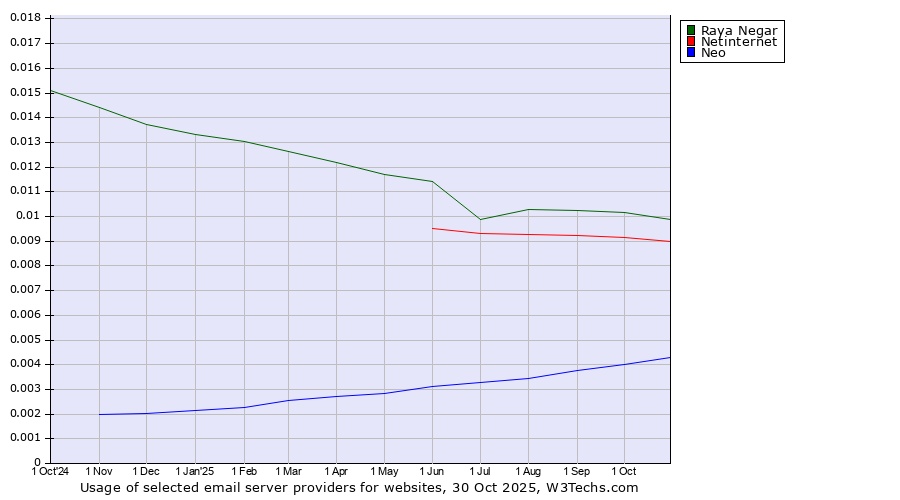Historical trends in the usage of Raya Negar vs. Netinternet vs. Neo