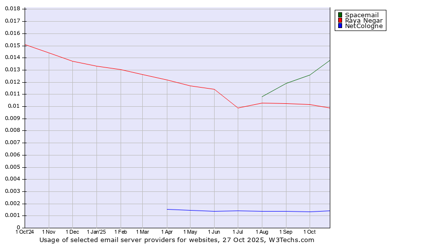Historical trends in the usage of Spacemail vs. Raya Negar vs. NetCologne