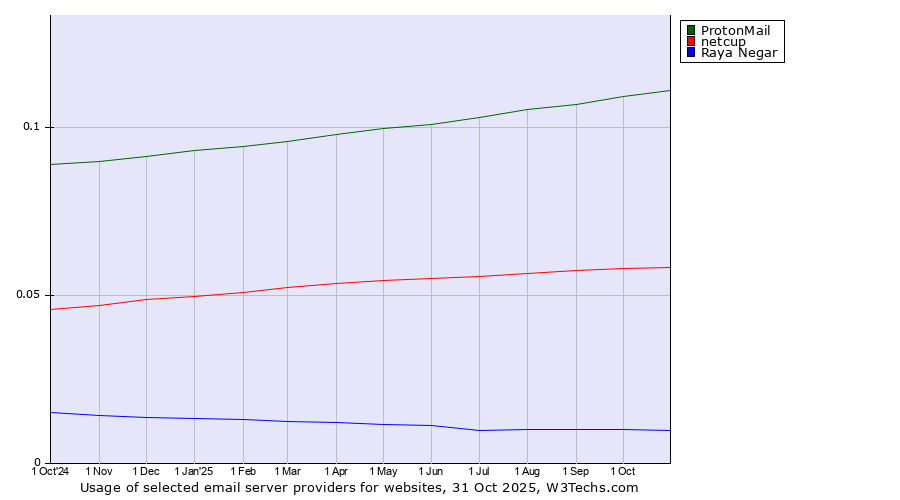 Historical trends in the usage of ProtonMail vs. netcup vs. Raya Negar