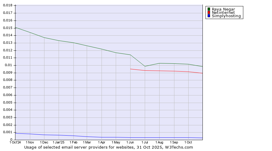 Historical trends in the usage of Raya Negar vs. Netinternet vs. Simplyhosting
