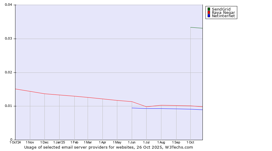 Historical trends in the usage of SendGrid vs. Raya Negar vs. Netinternet