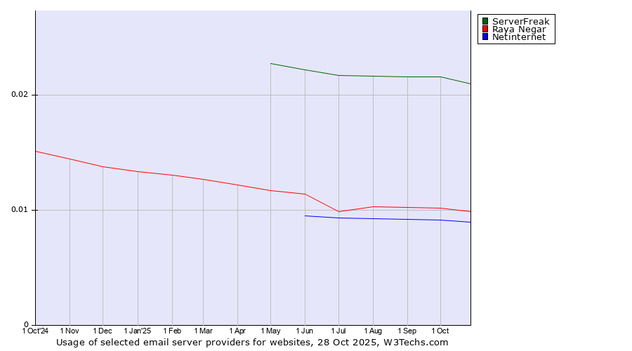 Historical trends in the usage of ServerFreak vs. Raya Negar vs. Netinternet