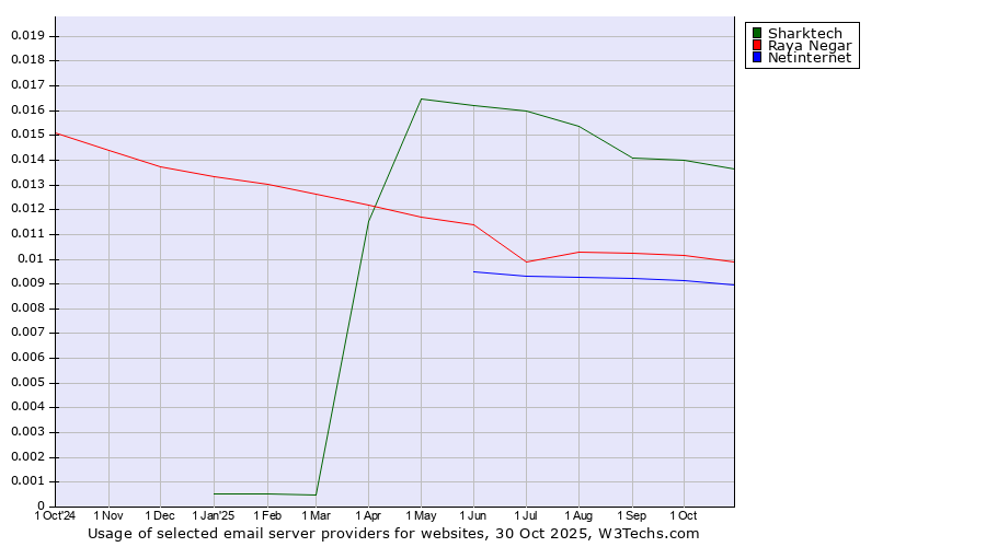 Historical trends in the usage of Sharktech vs. Raya Negar vs. Netinternet