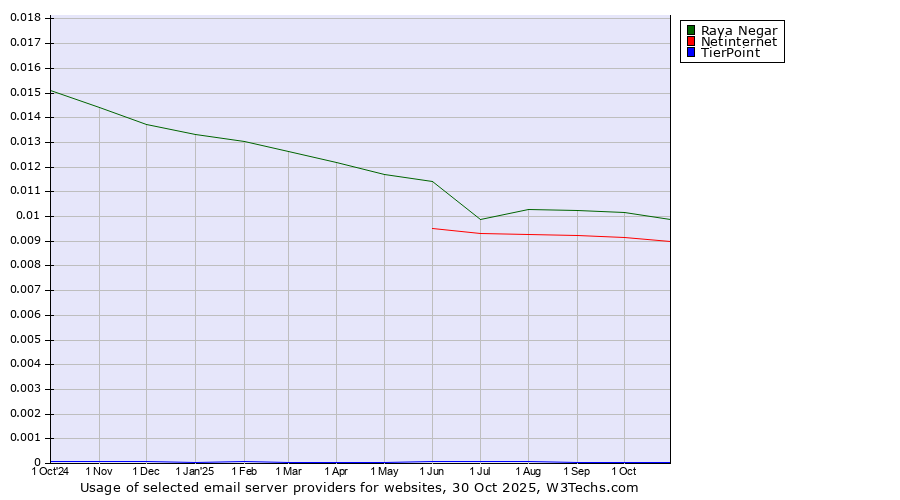 Historical trends in the usage of Raya Negar vs. Netinternet vs. TierPoint