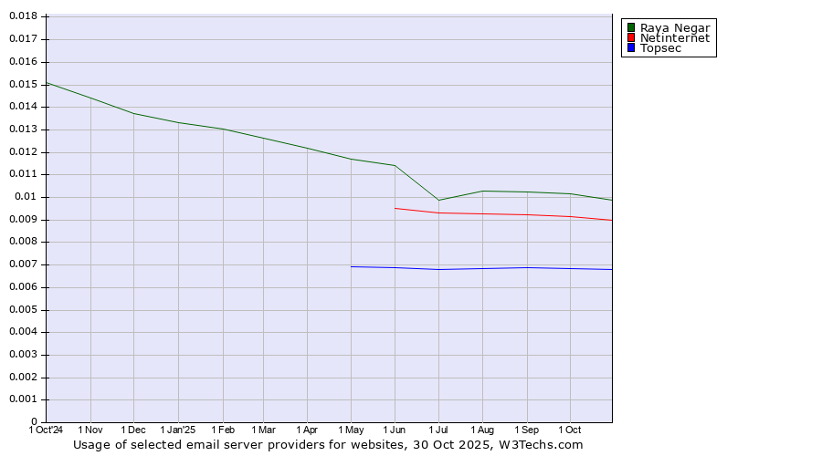 Historical trends in the usage of Raya Negar vs. Netinternet vs. Topsec