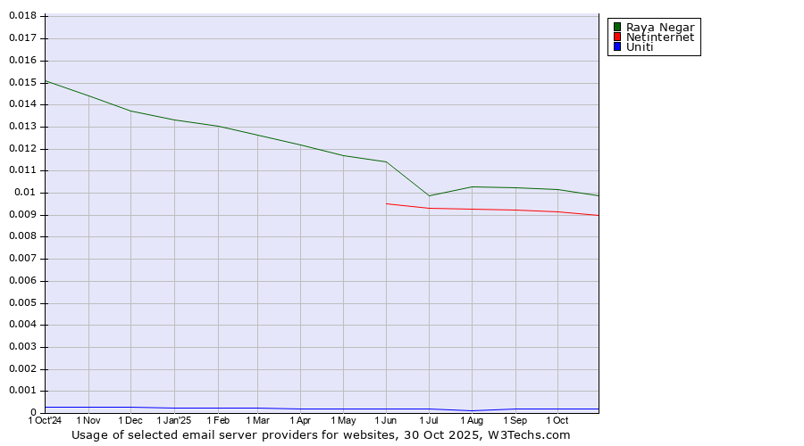 Historical trends in the usage of Raya Negar vs. Netinternet vs. Uniti