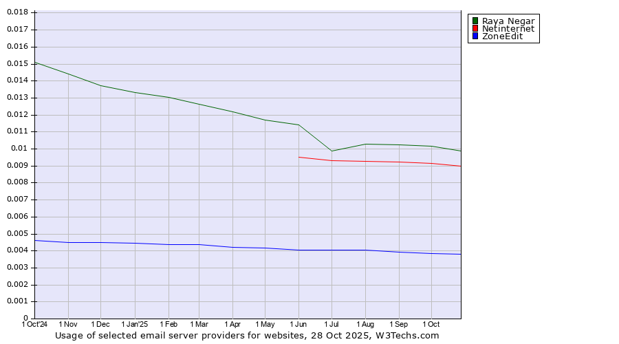 Historical trends in the usage of Raya Negar vs. Netinternet vs. ZoneEdit