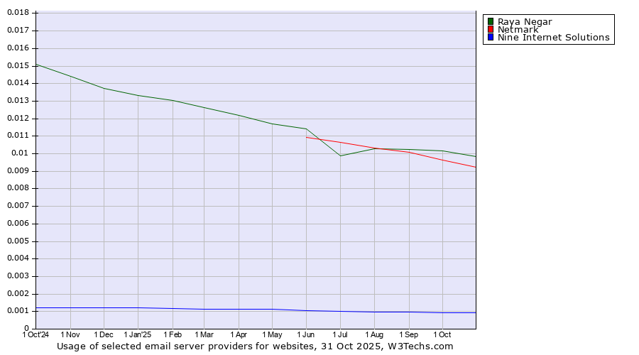 Historical trends in the usage of Raya Negar vs. Netmark vs. Nine Internet Solutions