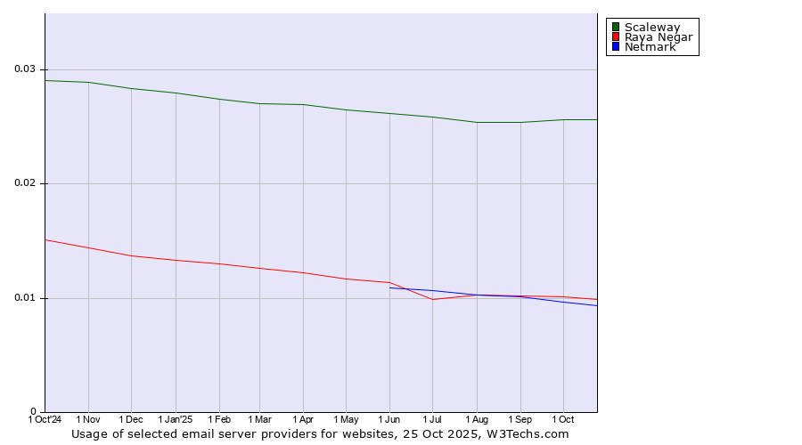 Historical trends in the usage of Scaleway vs. Raya Negar vs. Netmark