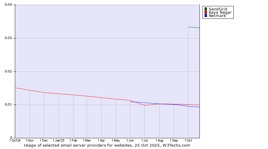 Historical trends in the usage of SendGrid vs. Raya Negar vs. Netmark
