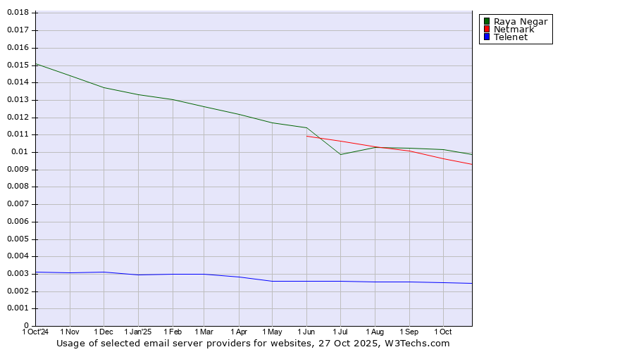 Historical trends in the usage of Raya Negar vs. Netmark vs. Telenet