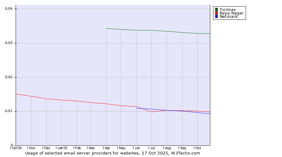 Historical trends in the usage of Ticimax vs. Raya Negar vs. Netmark