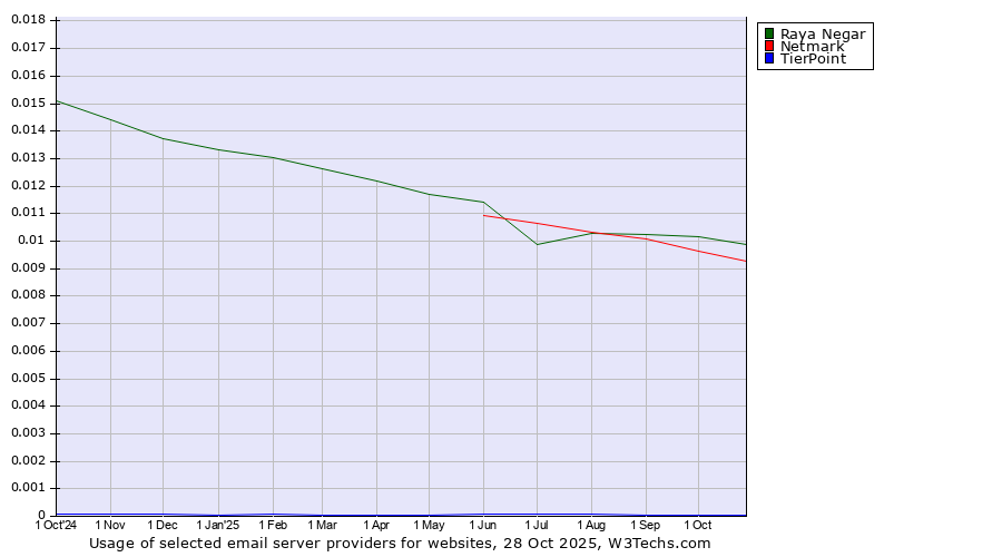 Historical trends in the usage of Raya Negar vs. Netmark vs. TierPoint