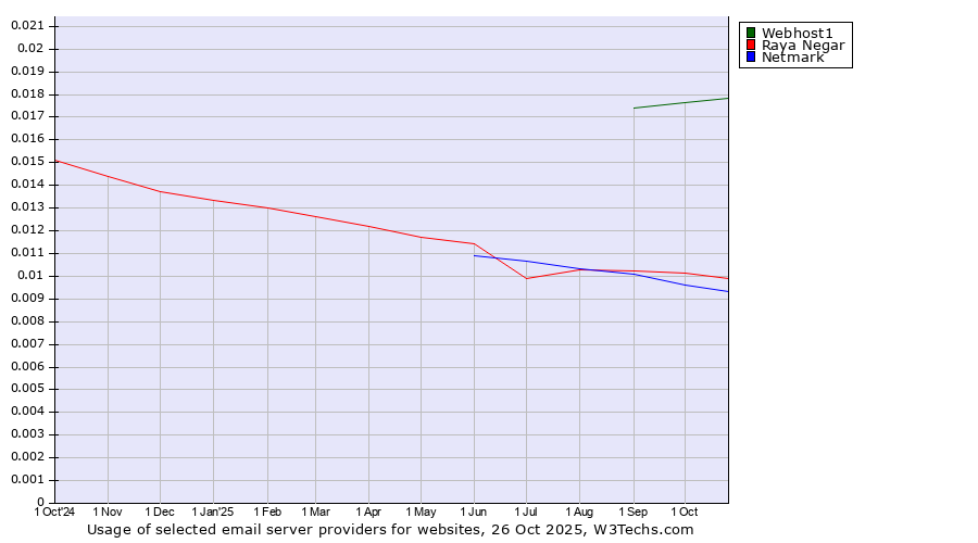 Historical trends in the usage of Webhost1 vs. Raya Negar vs. Netmark