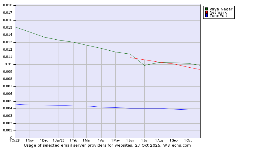 Historical trends in the usage of Raya Negar vs. Netmark vs. ZoneEdit