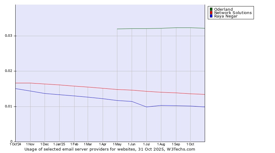 Historical trends in the usage of Oderland vs. Network Solutions vs. Raya Negar