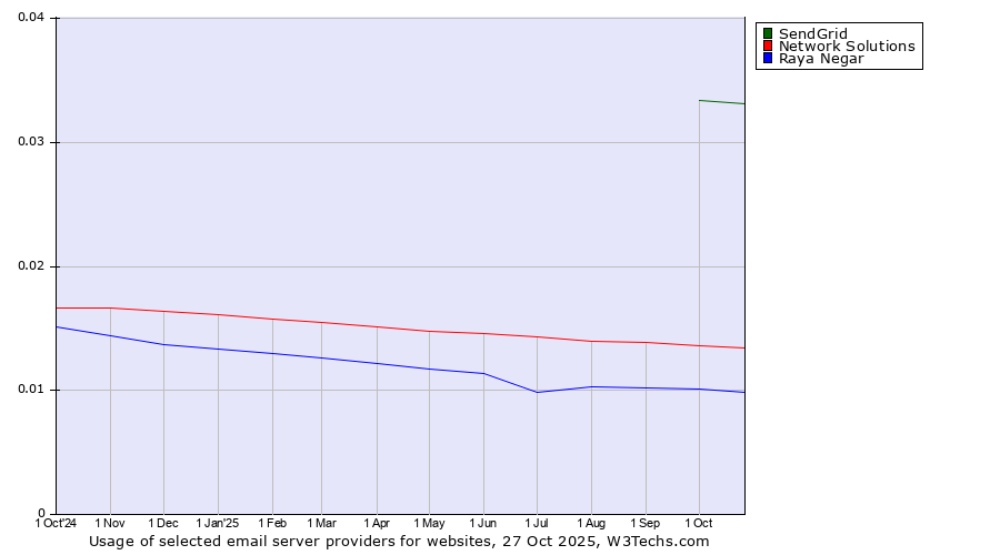 Historical trends in the usage of SendGrid vs. Network Solutions vs. Raya Negar