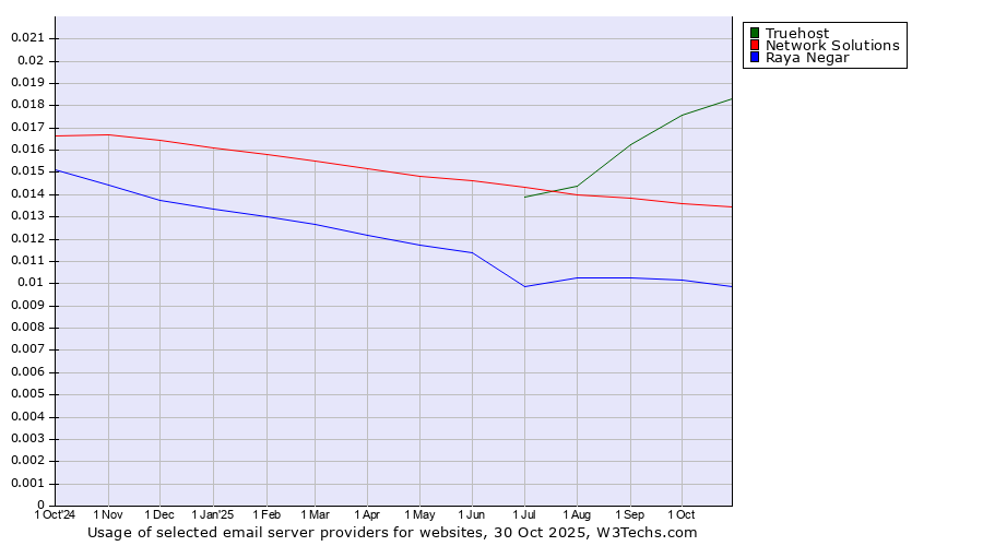 Historical trends in the usage of Truehost vs. Network Solutions vs. Raya Negar