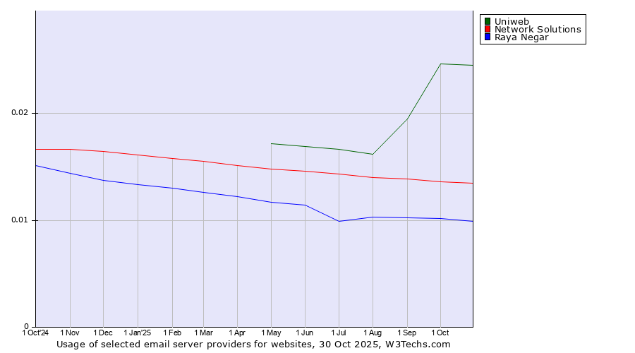 Historical trends in the usage of Uniweb vs. Network Solutions vs. Raya Negar