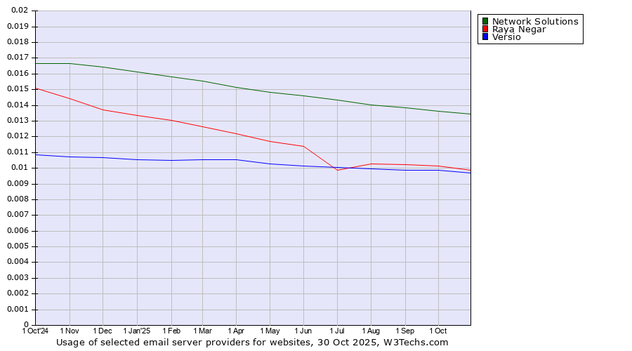 Historical trends in the usage of Network Solutions vs. Raya Negar vs. Versio