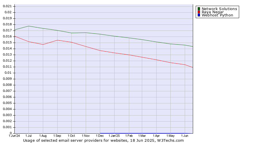 Historical trends in the usage of Network Solutions vs. Raya Negar vs. Webhost Python