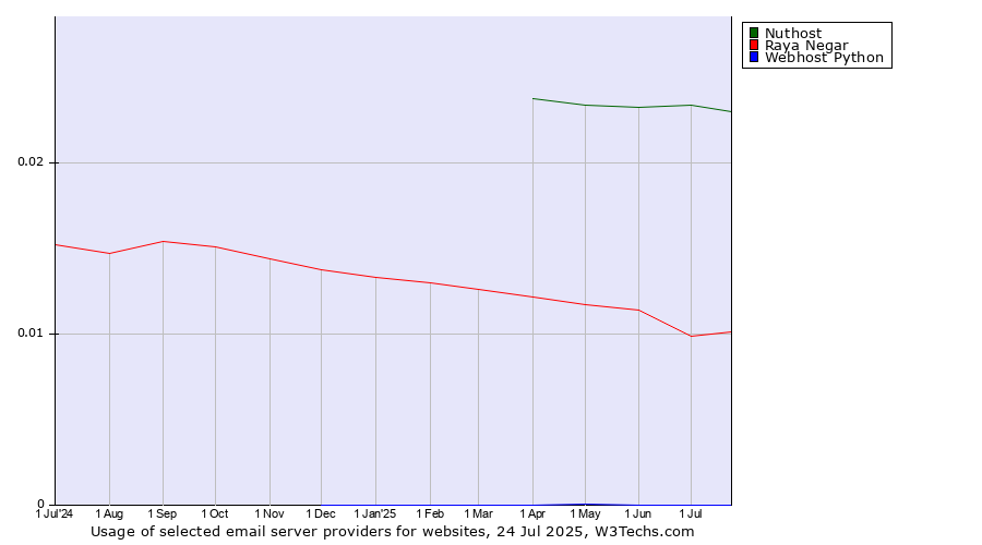 Historical trends in the usage of Nuthost vs. Raya Negar vs. Webhost Python