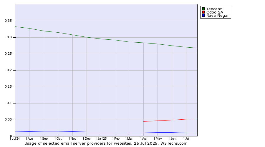 Historical trends in the usage of Tencent vs. Odoo SA vs. Raya Negar