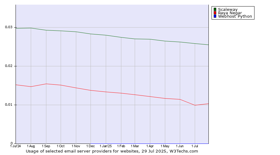 Historical trends in the usage of Scaleway vs. Raya Negar vs. Webhost Python