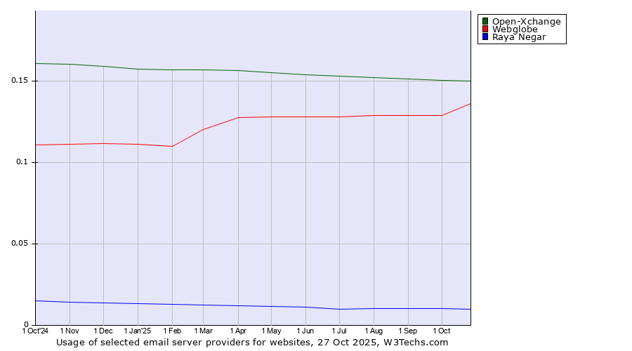 Historical trends in the usage of Open-Xchange vs. Webglobe vs. Raya Negar