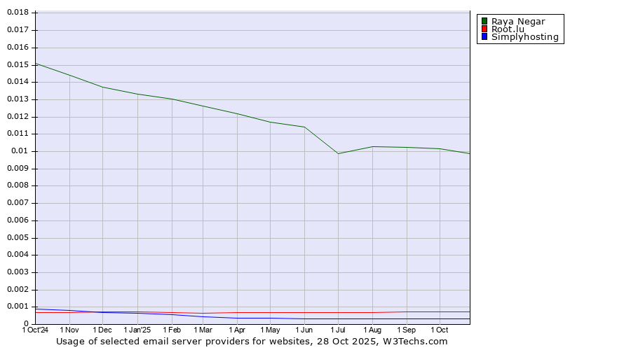 Historical trends in the usage of Raya Negar vs. Root.lu vs. Simplyhosting