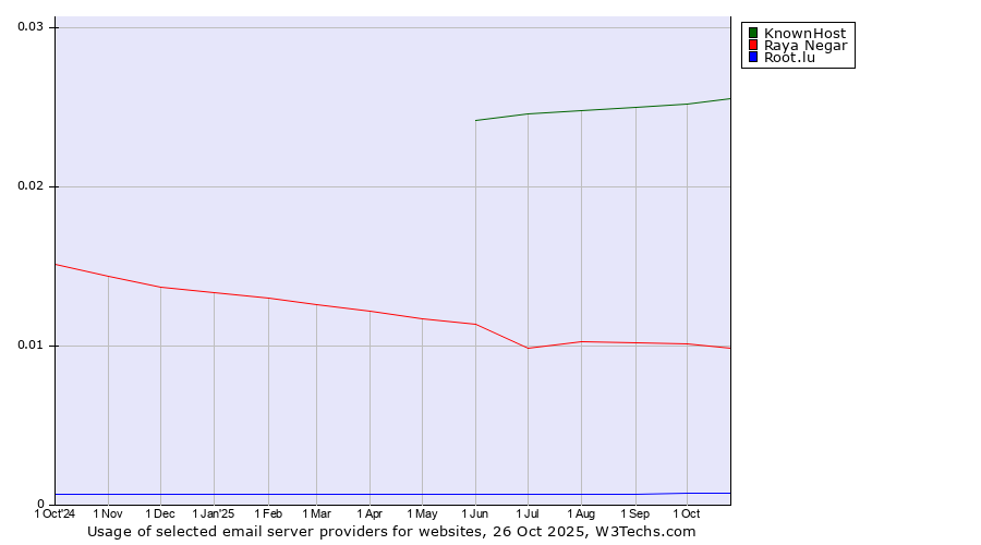 Historical trends in the usage of KnownHost vs. Raya Negar vs. Root.lu