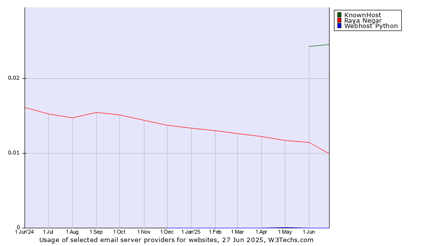 Historical trends in the usage of KnownHost vs. Raya Negar vs. Webhost Python