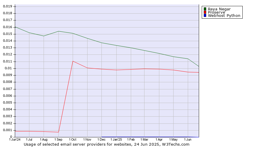 Historical trends in the usage of Raya Negar vs. Proserve vs. Webhost Python