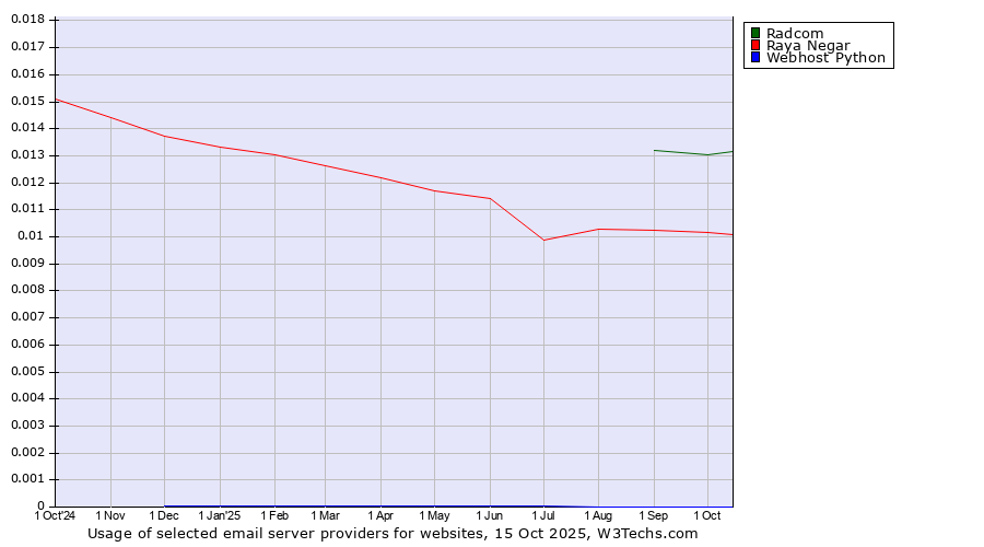 Historical trends in the usage of Radcom vs. Raya Negar vs. Webhost Python