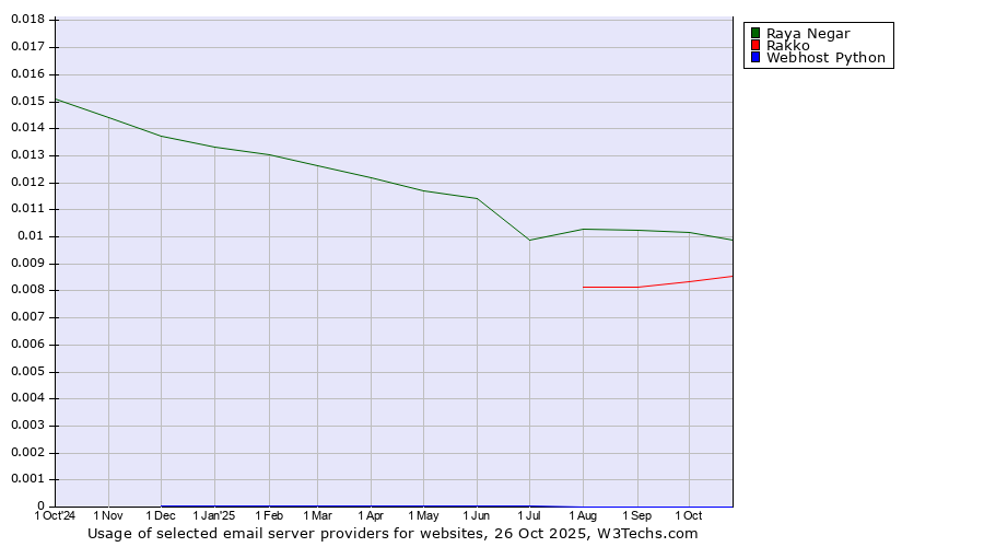 Historical trends in the usage of Raya Negar vs. Rakko vs. Webhost Python
