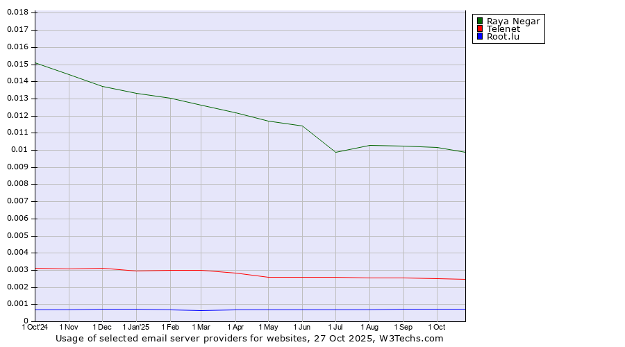 Historical trends in the usage of Raya Negar vs. Telenet vs. Root.lu